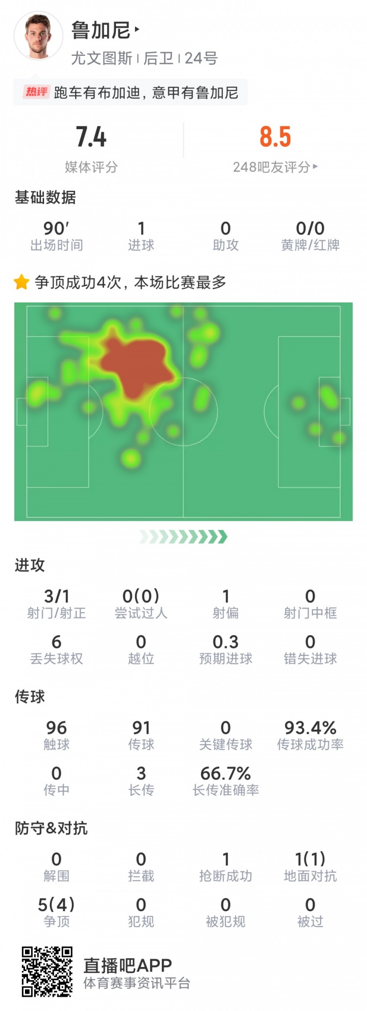 鲁加尼本场数据:贡献读秒绝杀,6次对抗5次成功,3次射门
