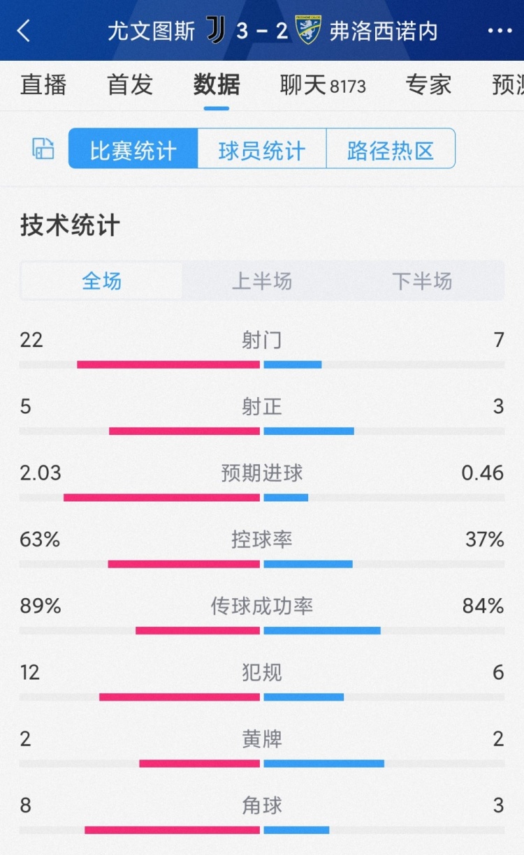 补时绝杀!尤文3-2弗洛西诺内全场数据:射门22-7,射正5-3