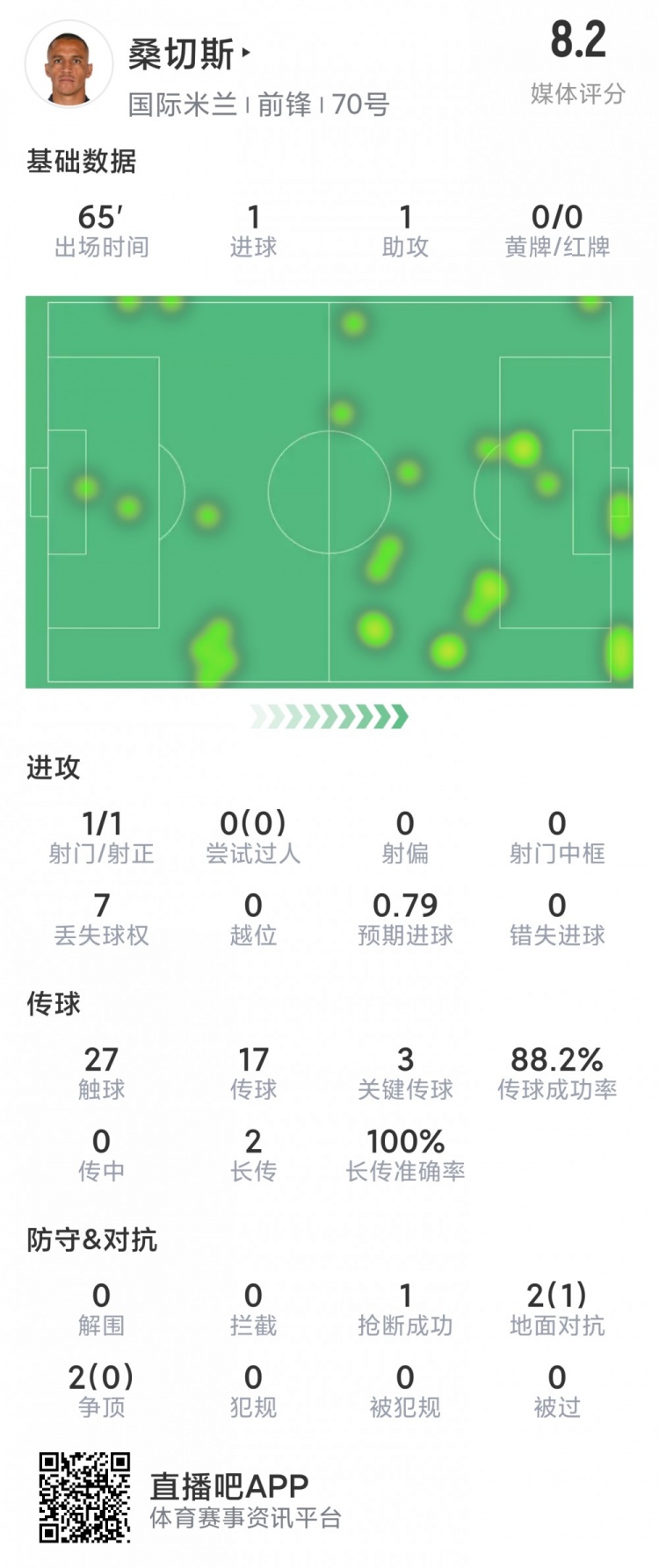 桑切斯本场数据:传射建功,3关键传球,1次创造良机,评分8.2分