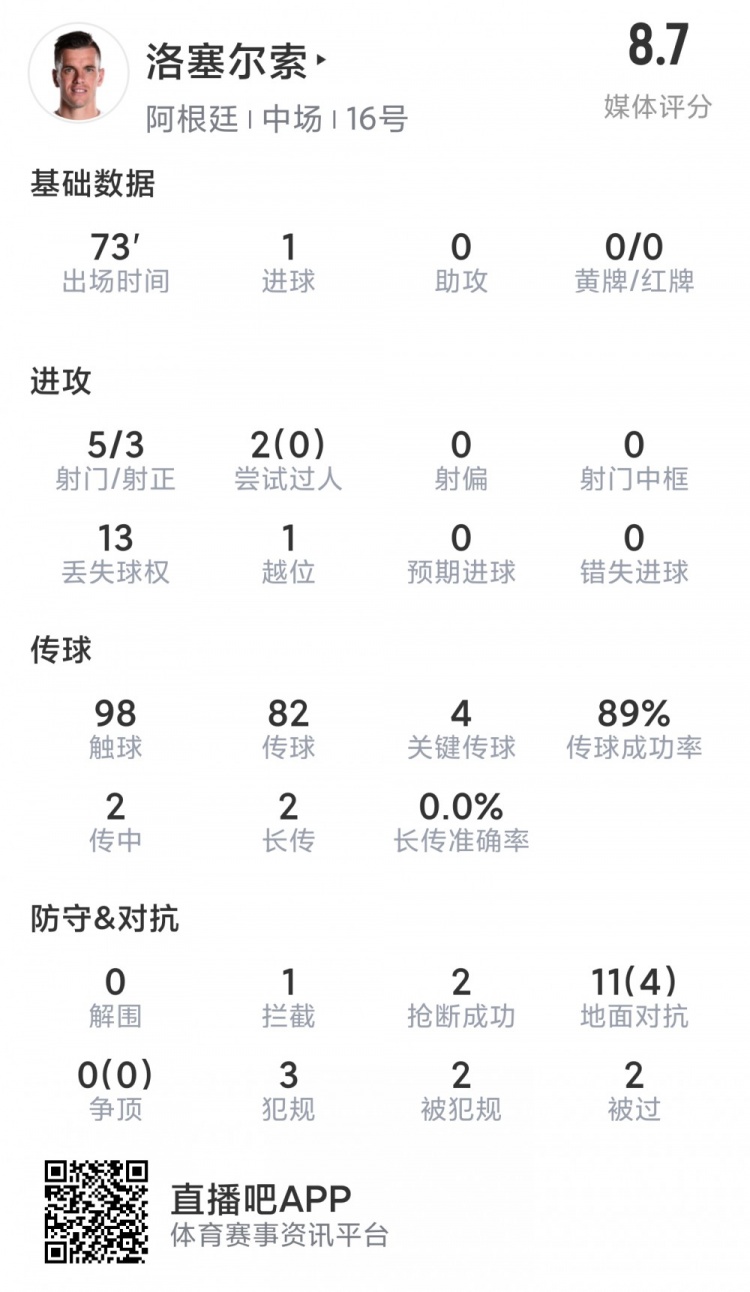 洛塞尔索本场数据:1粒进球,5射3正,4次关键传球,评分8.7分