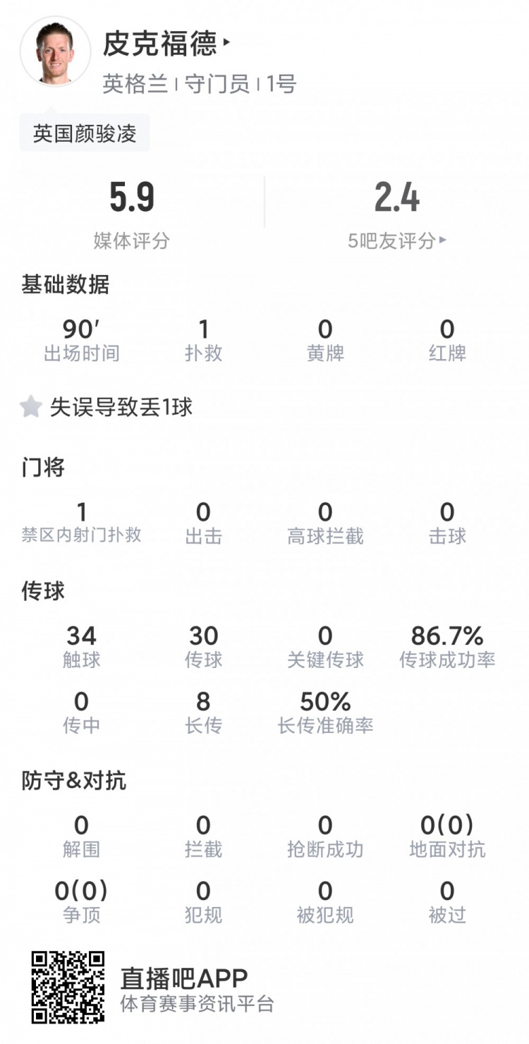 皮克福德本场数据:仅1次扑救,一次失误导致丢球,评分5.9分最低