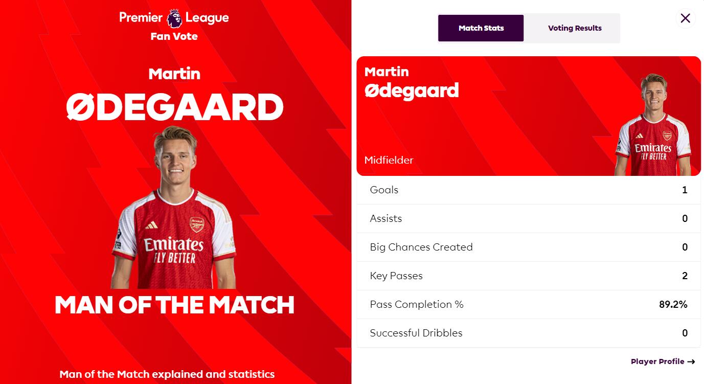 首开记录!英超官方:厄德高当选阿森纳2-0卢顿全场最佳