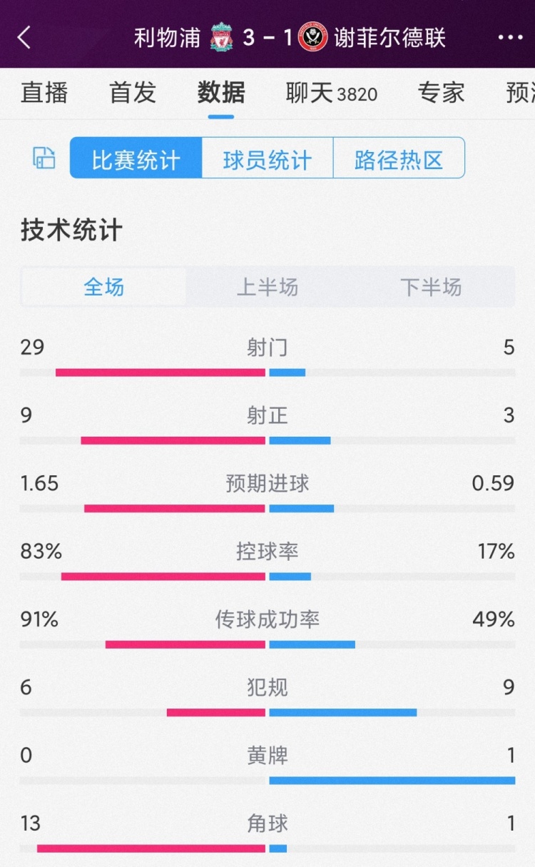 利物浦3-1谢菲联全场数据:射门29-5,射正9-3,红军控球率83%