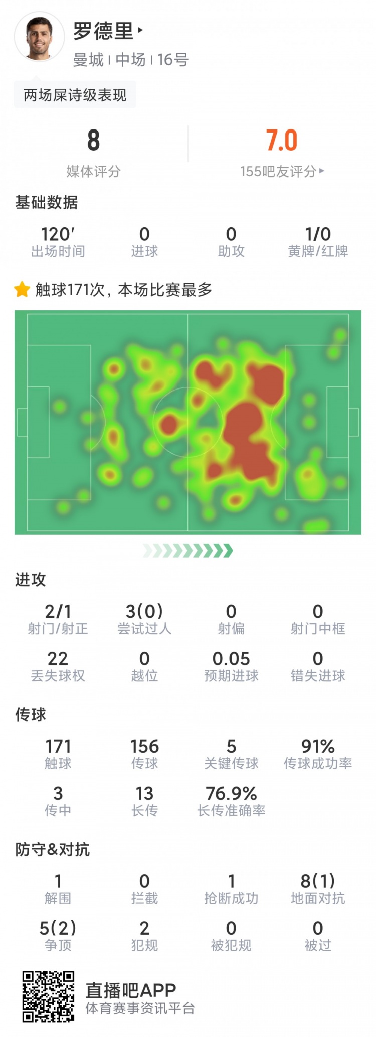 罗德里本场数据:5次关键传球,2射1正,13次长传10成功