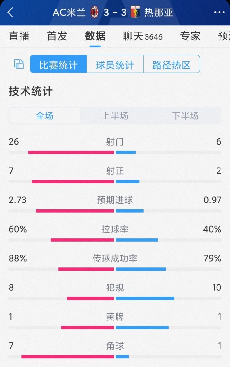 进球大战!AC米兰3-3热那亚全场数据:射门26-6,射正7-2
